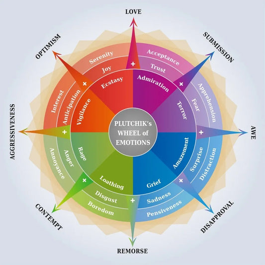 Plutchik's Wheel of Emotions